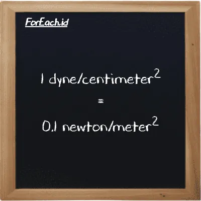 1 dyne/centimeter<sup>2</sup> setara dengan 0.1 newton/meter<sup>2</sup> (1 dyn/cm<sup>2</sup> setara dengan 0.1 N/m<sup>2</sup>)